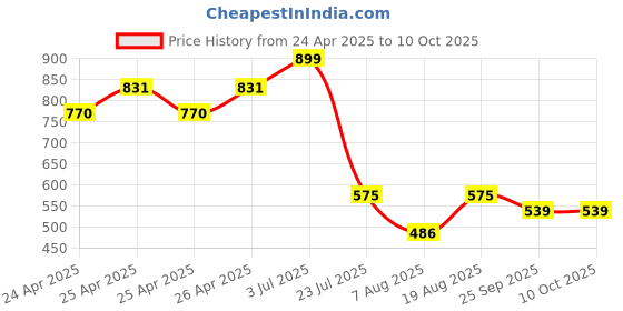 ajio.com paragon Men Flip Flops with Fabric Upper paragon Price History Graph from 24 Apr 2025 to 10 Oct 2025