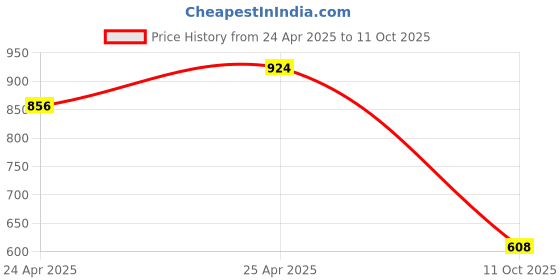 ajio.com paragon Men Flip Flops With Fabric Upper paragon Price History Graph from 24 Apr 2025 to 11 Oct 2025