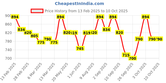 ajio.com mochi Men Flip Flops with Fabric upper mochi Price History Graph from 13 Feb 2025 to 9 Oct 2025
