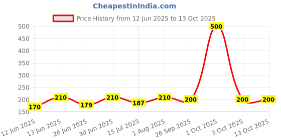 ajio.com aadi Men Flip Flops with Fabric Upper aadi Price History Graph from 12 Jun 2025 to 13 Oct 2025
