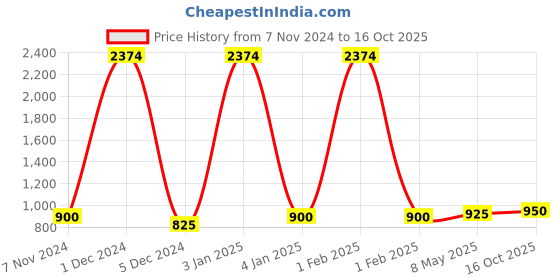 ajio.com appelon shoes Men Flip Flops with Faux leather upper appelon shoes Price History Graph from 7 Nov 2024 to 16 Oct 2025