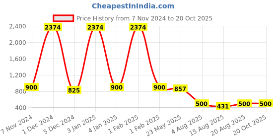 ajio.com appelon shoes Men Flip Flops with Faux leather upper appelon shoes Price History Graph from 7 Nov 2024 to 19 Oct 2025