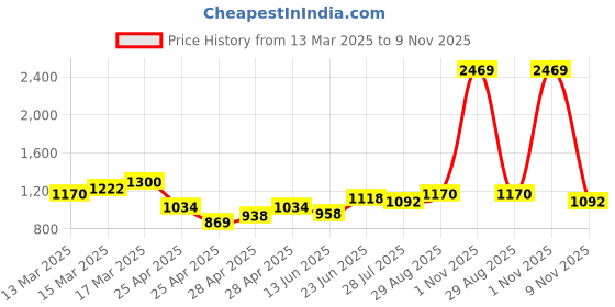 ajio.com michael angelo Men Flip Flops with Faux Leather Upper michael angelo Price History Graph from 13 Mar 2025 to 9 Nov 2025