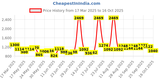 ajio.com michael angelo Men Flip Flops with Faux Leather Upper michael angelo Price History Graph from 17 Mar 2025 to 16 Oct 2025