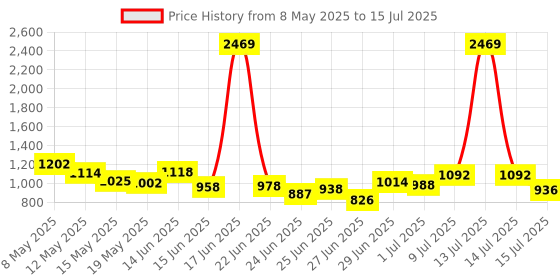 ajio.com michael angelo Men Flip Flops with Faux Leather Upper michael angelo Price History Graph from 8 May 2025 to 15 Jul 2025