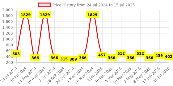 ajio.com red tape Men Flip Flops with Flat Heels red tape Price History Graph from 24 Jul 2024 to 15 Jul 2025