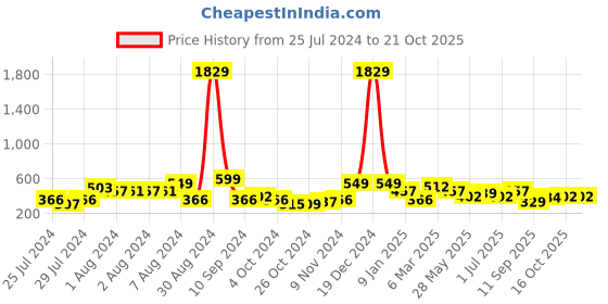 ajio.com red tape Men Flip Flops with Flat Heels red tape Price History Graph from 25 Jul 2024 to 21 Oct 2025