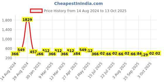 ajio.com red tape Men Flip Flops with Flat Heels red tape Price History Graph from 14 Aug 2024 to 13 Oct 2025