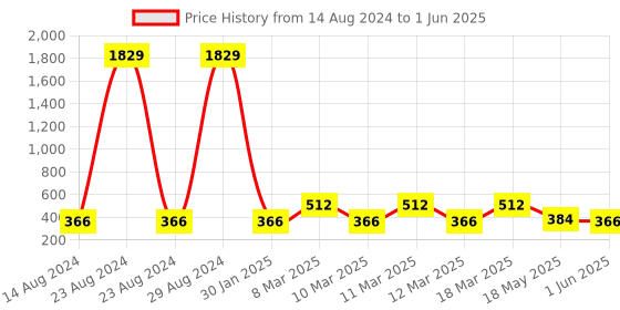 ajio.com red tape Men Flip Flops with Flat Heels red tape Price History Graph from 14 Aug 2024 to 1 Jun 2025