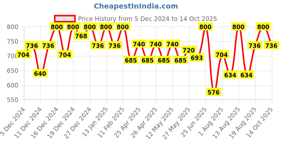 ajio.com obuca- make your own class Men Flip Flops with Genuine leather upper obuca- make your own class Price History Graph from 5 Dec 2024 to 14 Oct 2025