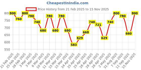 ajio.com fashion victim Men Flip Flops With Genuine Leather Upper fashion victim Price History Graph from 21 Feb 2025 to 15 Nov 2025