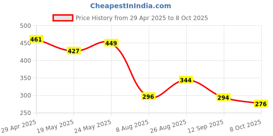 ajio.com max Men Flip Flops with PU upper max Price History Graph from 29 Apr 2025 to 8 Oct 2025