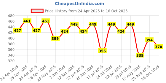 ajio.com max Men Flip Flops With PU Upper max Price History Graph from 24 Apr 2025 to 16 Oct 2025