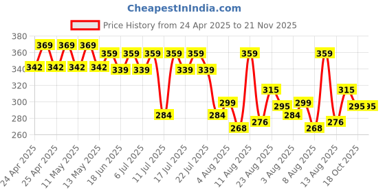 ajio.com max Men Flip Flops with PU upper max Price History Graph from 24 Apr 2025 to 21 Nov 2025