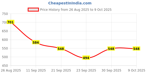 ajio.com bata Men Flip Flops with PU Upper bata Price History Graph from 26 Aug 2025 to 8 Oct 2025