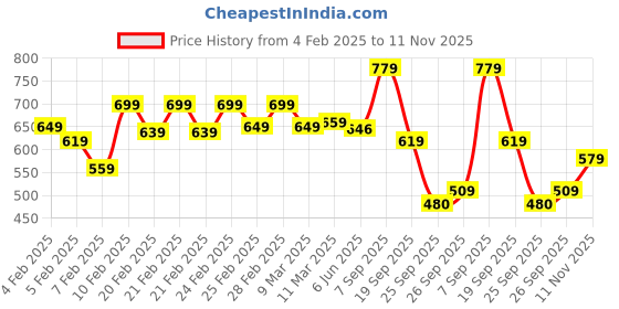 ajio.com bata Men Flip Flops With PU Upper bata Price History Graph from 4 Feb 2025 to 11 Nov 2025