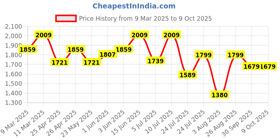 ajio.com louis stitch Men Flip Flops With PU Upper louis stitch Price History Graph from 9 Mar 2025 to 8 Oct 2025