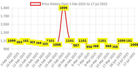 ajio.com chupps Men Flip Flops With PU Upper chupps Price History Graph from 3 Feb 2025 to 13 Jul 2025