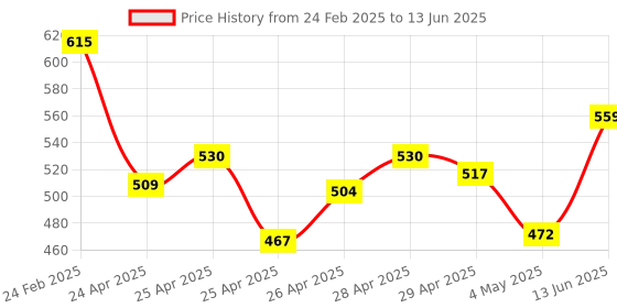 ajio.com bata Men Flip Flops with PU upper bata Price History Graph from 24 Feb 2025 to 13 Jun 2025