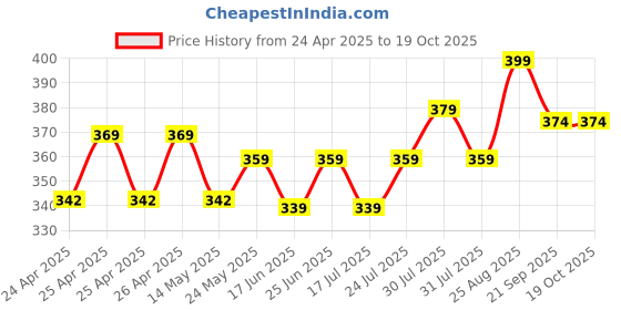 ajio.com max Men Flip Flops with PU Upper max Price History Graph from 24 Apr 2025 to 18 Oct 2025