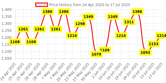ajio.com jack & jones Men Flip Flops with PU upper jack & jones Price History Graph from 24 Apr 2025 to 15 Jul 2025