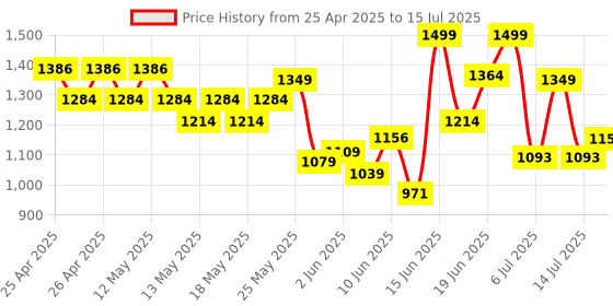 ajio.com jack & jones Men Flip Flops With PU Upper jack & jones Price History Graph from 25 Apr 2025 to 15 Jul 2025