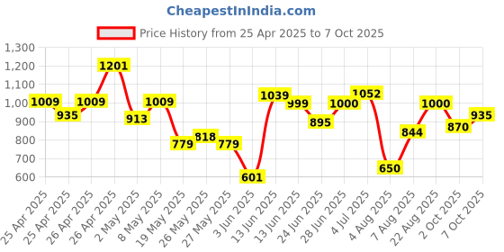 ajio.com campus Men Flip Flops With PU Upper campus Price History Graph from 25 Apr 2025 to 7 Oct 2025
