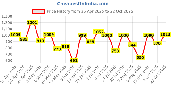 ajio.com campus Men Flip Flops With PU Upper campus Price History Graph from 25 Apr 2025 to 22 Oct 2025