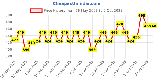 ajio.com max Men Flip Flops with PU upper max Price History Graph from 16 May 2025 to 9 Oct 2025