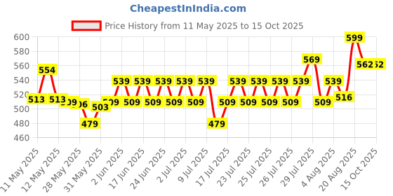ajio.com max Men Flip Flops with PU upper max Price History Graph from 11 May 2025 to 15 Oct 2025