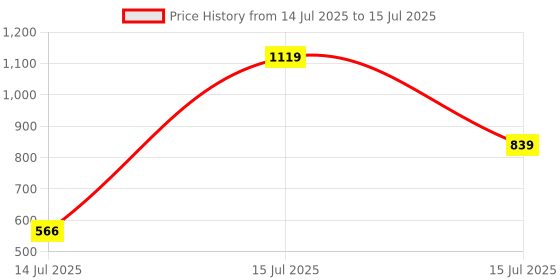 ajio.com fausto Men Flip Flops with PU Upper fausto Price History Graph from 14 Jul 2025 to 15 Jul 2025