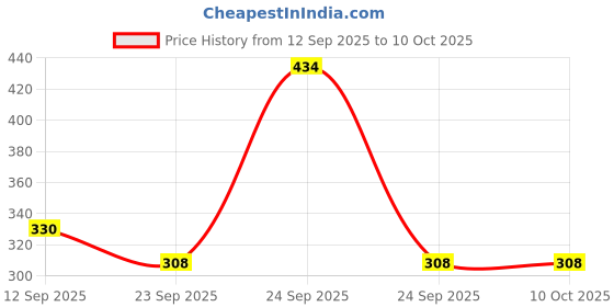 ajio.com red tape Men Flip Flops with PU Upper red tape Price History Graph from 12 Sep 2025 to 10 Oct 2025