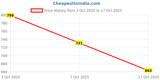 ajio.com chupps Men Flip Flops with PU Upper  chupps Price History Graph from 3 Oct 2025 to 17 Oct 2025