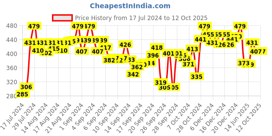 ajio.com aerowalk Men Flip Flops with PVC upper aerowalk Price History Graph from 17 Jul 2024 to 12 Oct 2025
