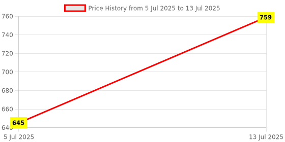 ajio.com sparx Men Flip Flops with PVC Upper sparx Price History Graph from 5 Jul 2025 to 13 Jul 2025