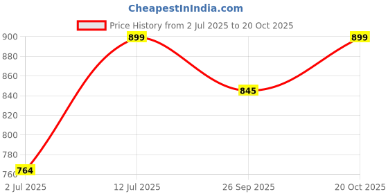 ajio.com liberty Men Flip Flops with PVC Upper liberty Price History Graph from 2 Jul 2025 to 20 Oct 2025