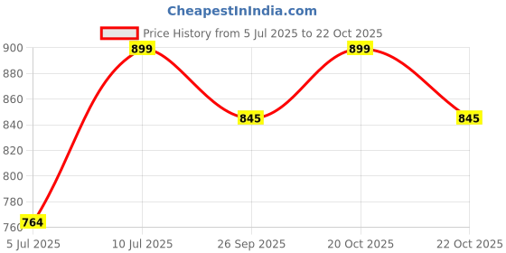 ajio.com liberty Men Flip Flops with PVC Upper liberty Price History Graph from 5 Jul 2025 to 22 Oct 2025