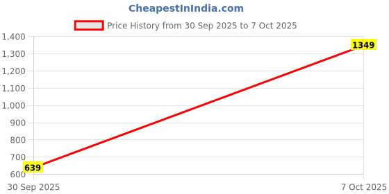 ajio.com sparx Men Flip Flops With PVC Upper sparx Price History Graph from 30 Sep 2025 to 7 Oct 2025