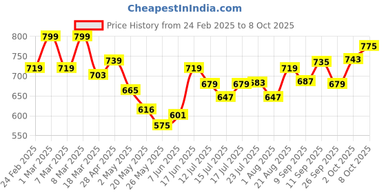 ajio.com campus Men Flip Flops with Rexene Upper campus Price History Graph from 24 Feb 2025 to 8 Oct 2025