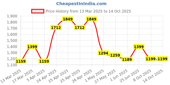 ajio.com spykar Men Flip Flops with Round Toes spykar Price History Graph from 13 Mar 2025 to 14 Oct 2025