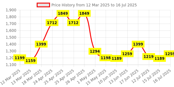 ajio.com spykar Men Flip Flops with Round Toes spykar Price History Graph from 12 Mar 2025 to 16 Jul 2025