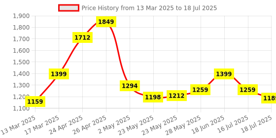 ajio.com spykar Men Flip Flops with Round Toes spykar Price History Graph from 13 Mar 2025 to 16 Jul 2025