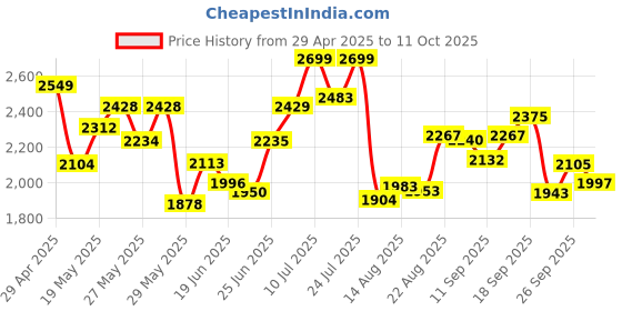 ajio.com hush puppies Men Flip Flops with Rubber Upper hush puppies Price History Graph from 29 Apr 2025 to 11 Oct 2025