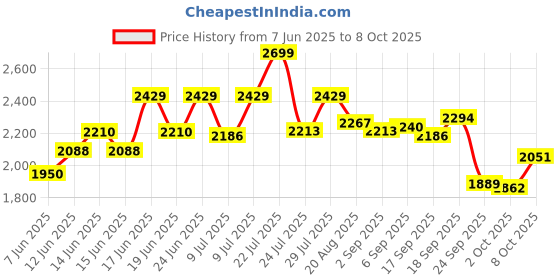 ajio.com hush puppies Men Flip Flops with Rubber upper hush puppies Price History Graph from 7 Jun 2025 to 8 Oct 2025