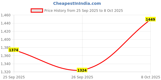 ajio.com scholl Men Flip Flops with Rubber upper scholl Price History Graph from 25 Sep 2025 to 8 Oct 2025