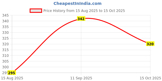 ajio.com paragon Men Flip Flops with Rubber Upper paragon Price History Graph from 15 Aug 2025 to 15 Oct 2025