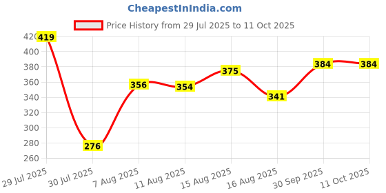 ajio.com styli Men Flip Flops With Rubber Upper styli Price History Graph from 29 Jul 2025 to 11 Oct 2025