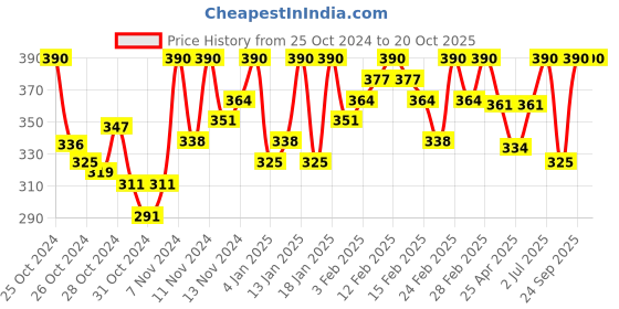 ajio.com footloose Men Flip Flops With Synthetic Upper footloose Price History Graph from 25 Oct 2024 to 20 Oct 2025
