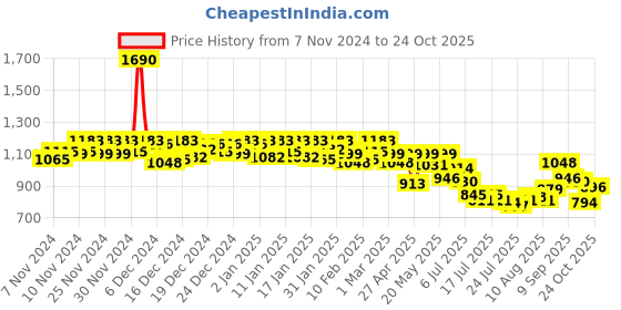 ajio.com mochi Men Flip Flops with Synthetic Upper mochi Price History Graph from 7 Nov 2024 to 24 Oct 2025