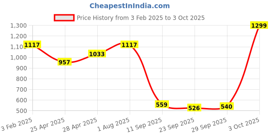 ajio.com michael angelo Men Flip Flops with Synthetic upper michael angelo Price History Graph from 3 Feb 2025 to 3 Oct 2025